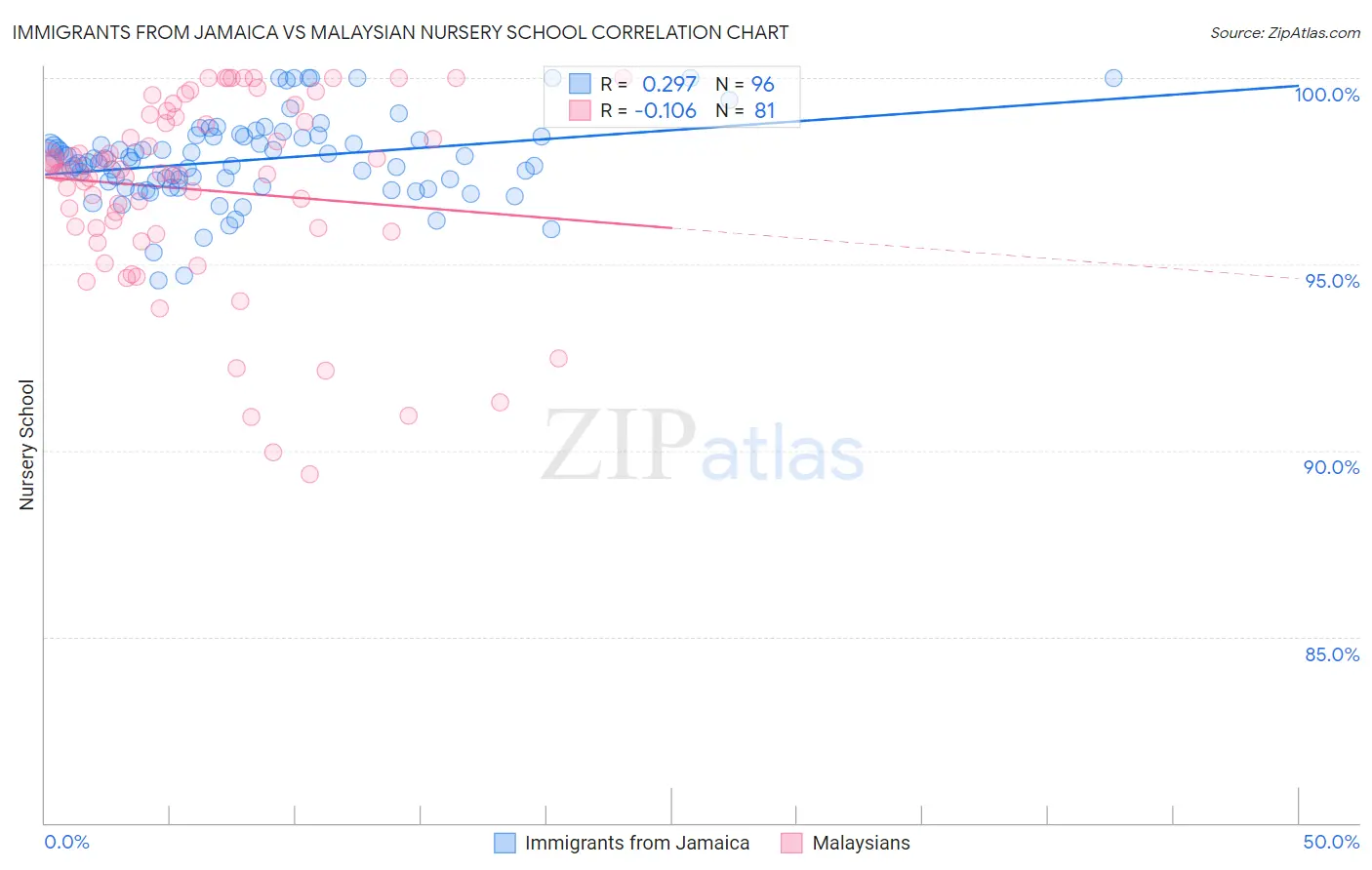 Immigrants from Jamaica vs Malaysian Nursery School