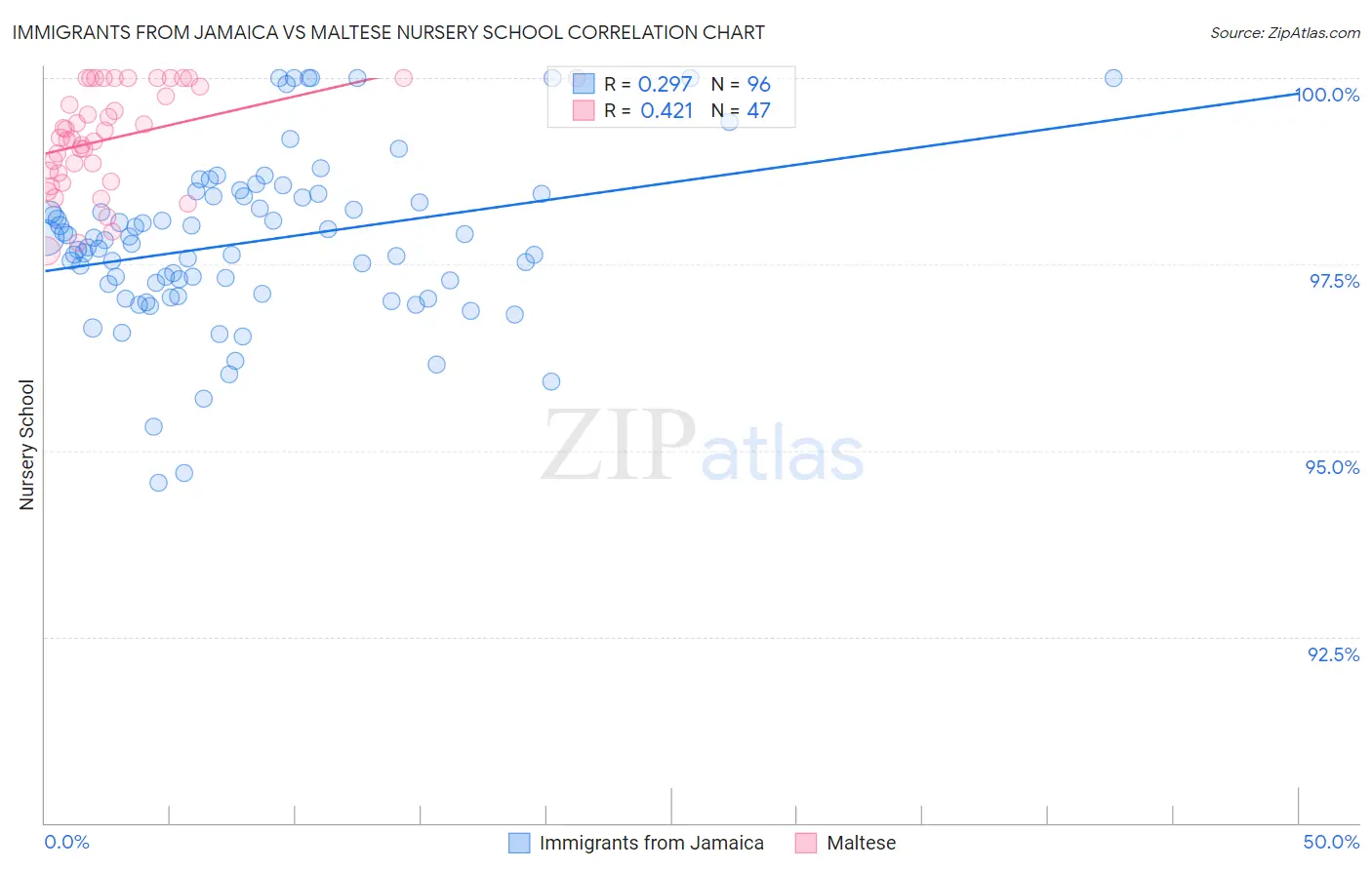 Immigrants from Jamaica vs Maltese Nursery School