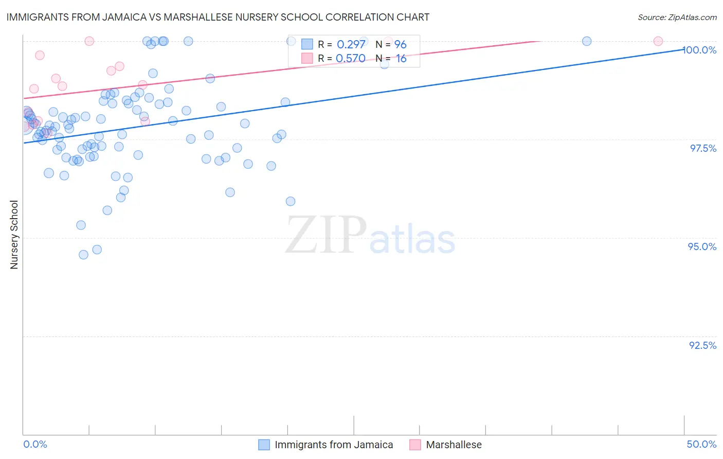 Immigrants from Jamaica vs Marshallese Nursery School