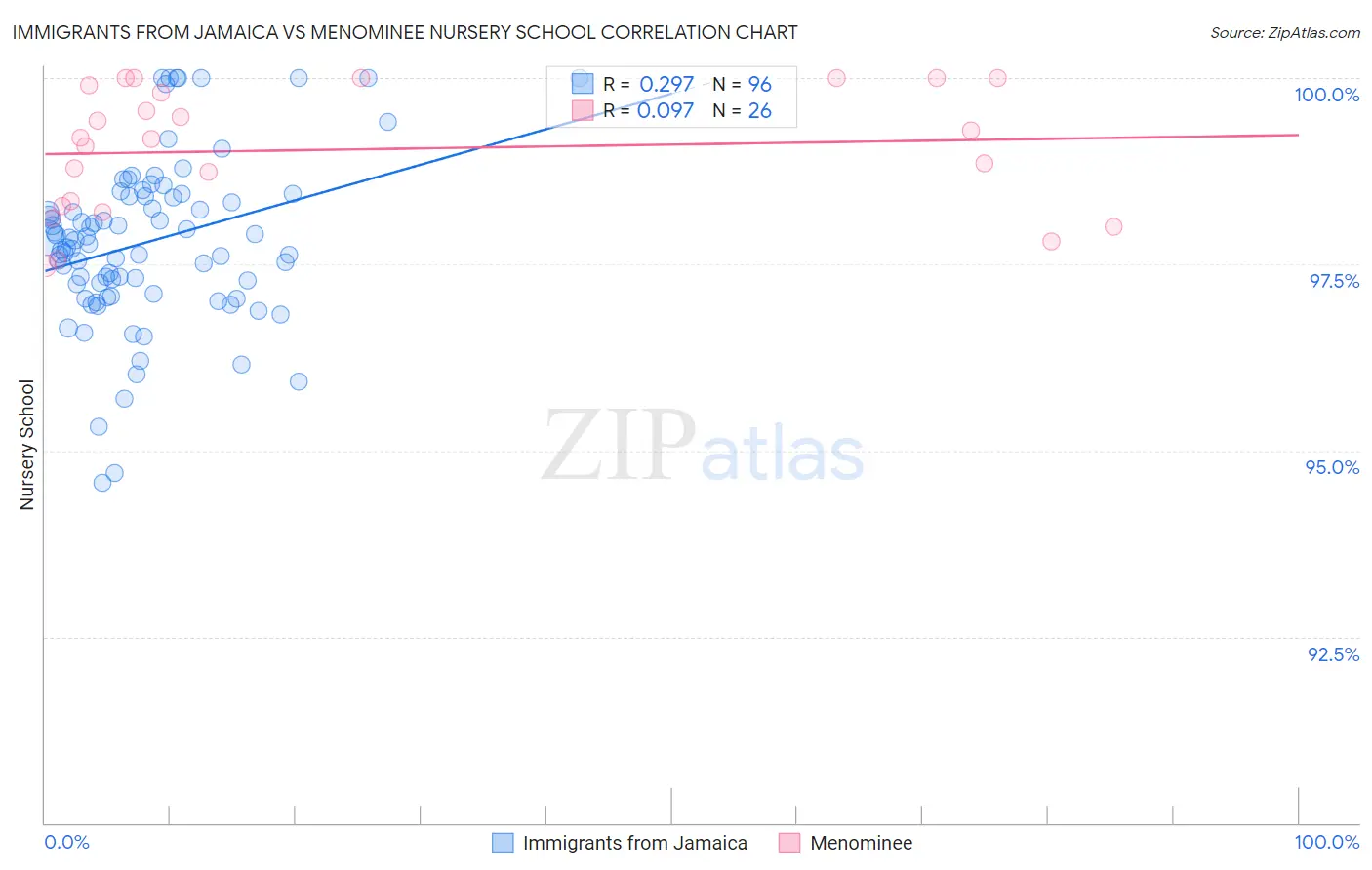 Immigrants from Jamaica vs Menominee Nursery School