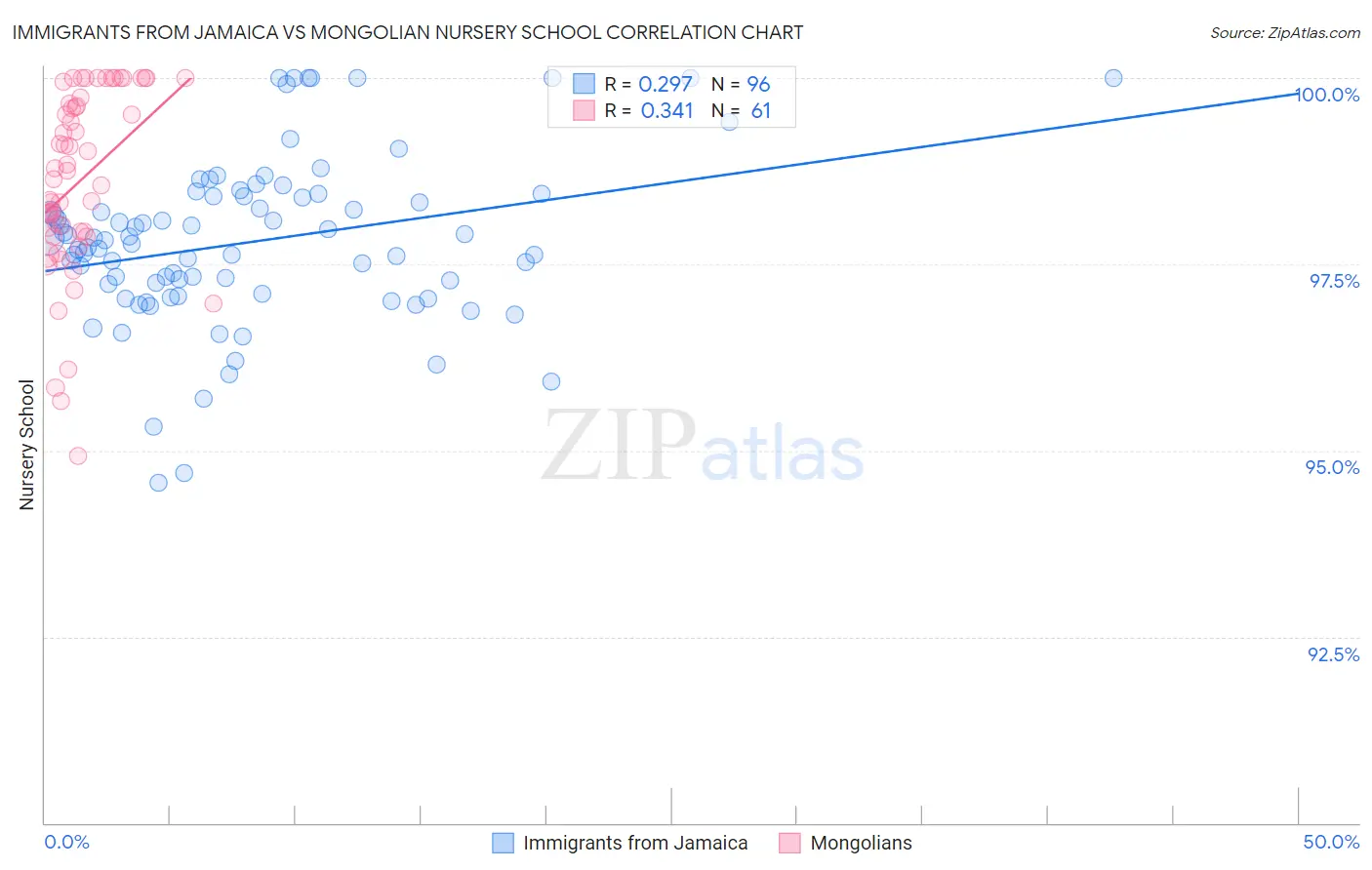 Immigrants from Jamaica vs Mongolian Nursery School