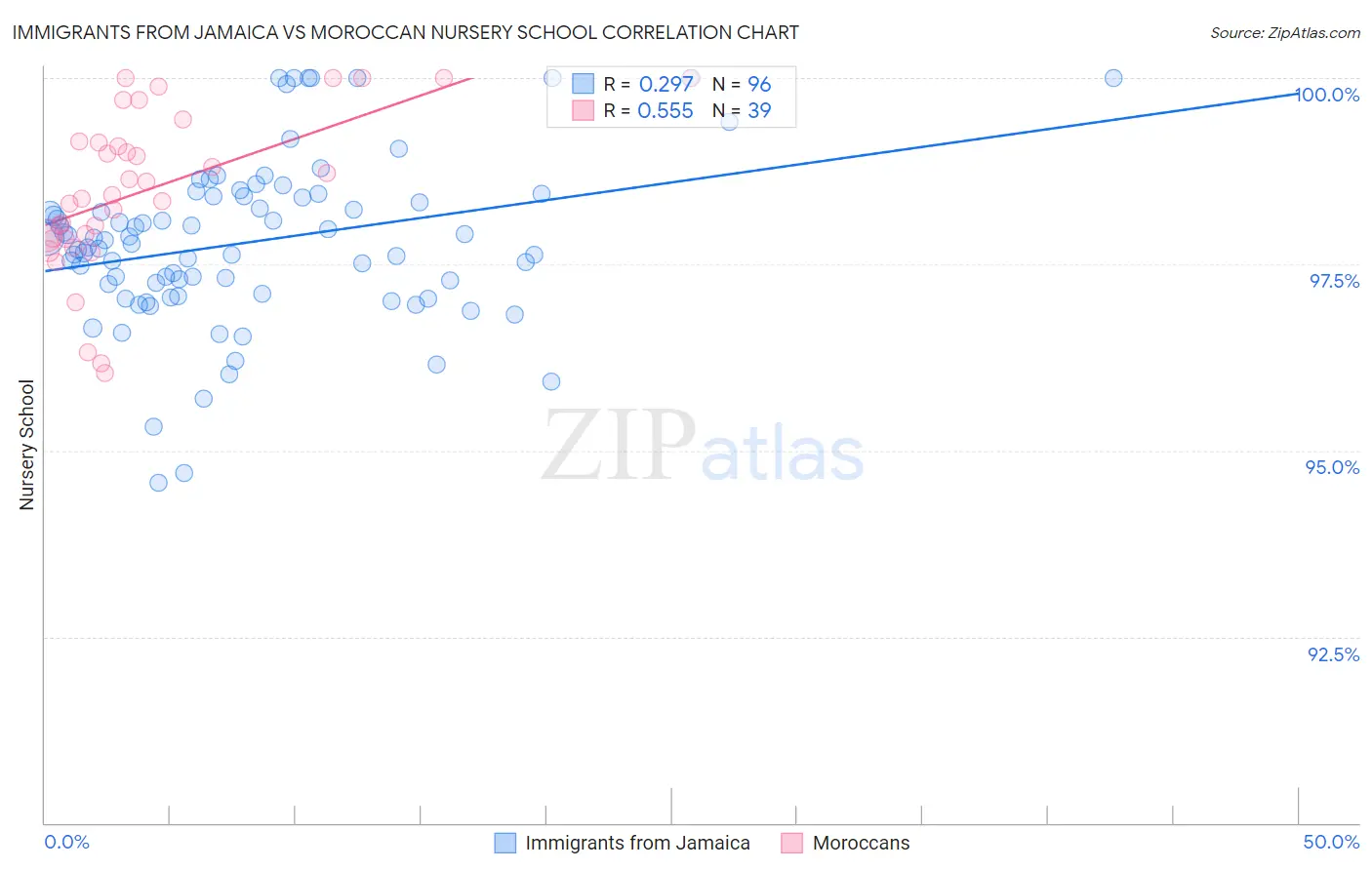 Immigrants from Jamaica vs Moroccan Nursery School