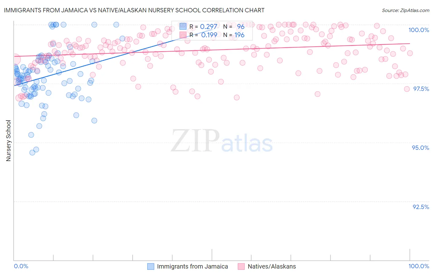 Immigrants from Jamaica vs Native/Alaskan Nursery School