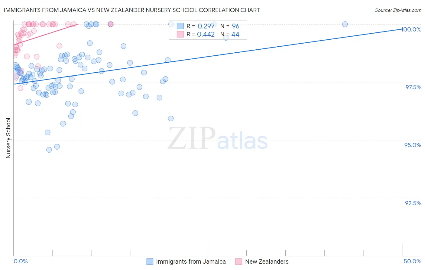 Immigrants from Jamaica vs New Zealander Nursery School