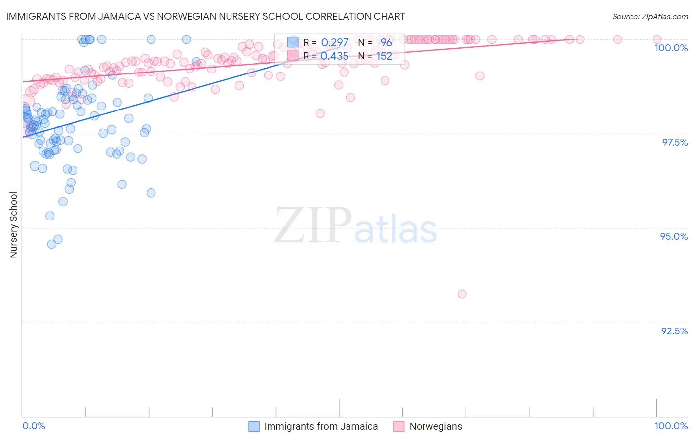 Immigrants from Jamaica vs Norwegian Nursery School