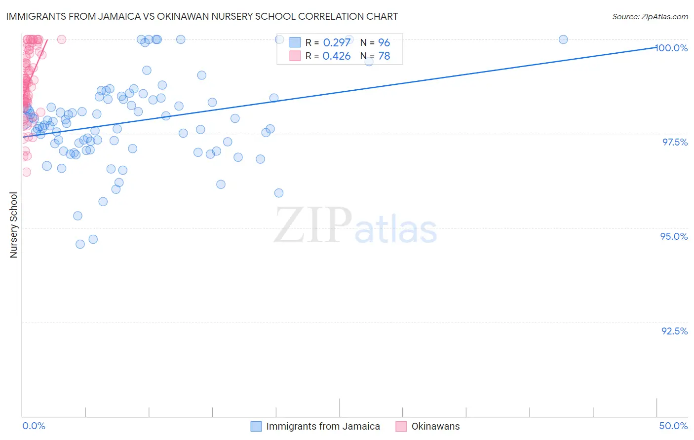 Immigrants from Jamaica vs Okinawan Nursery School