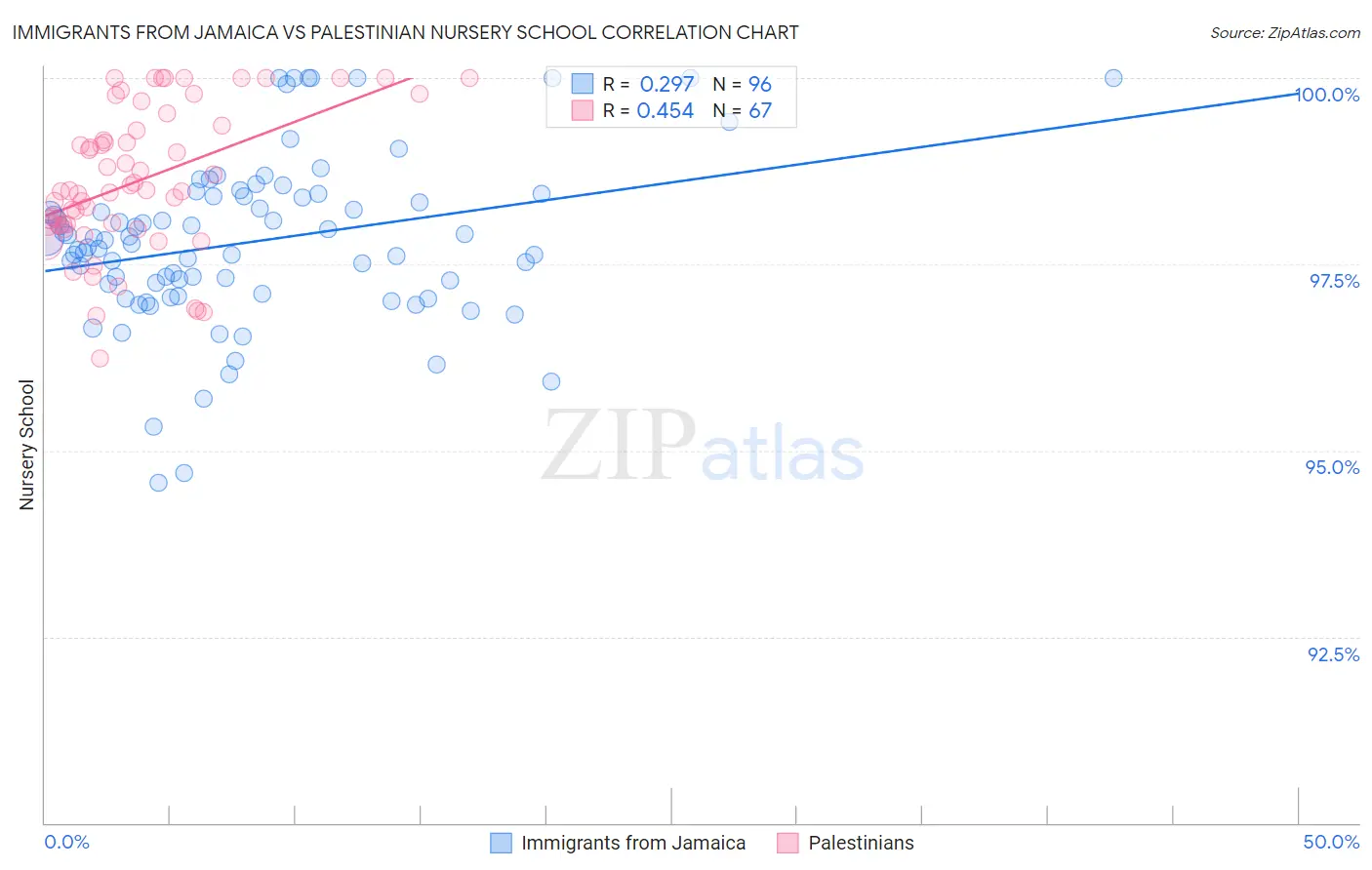 Immigrants from Jamaica vs Palestinian Nursery School