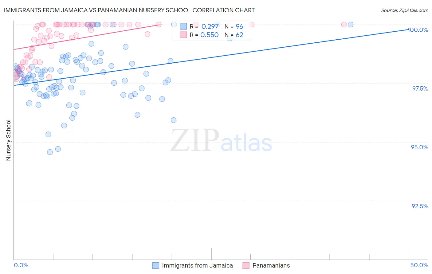 Immigrants from Jamaica vs Panamanian Nursery School