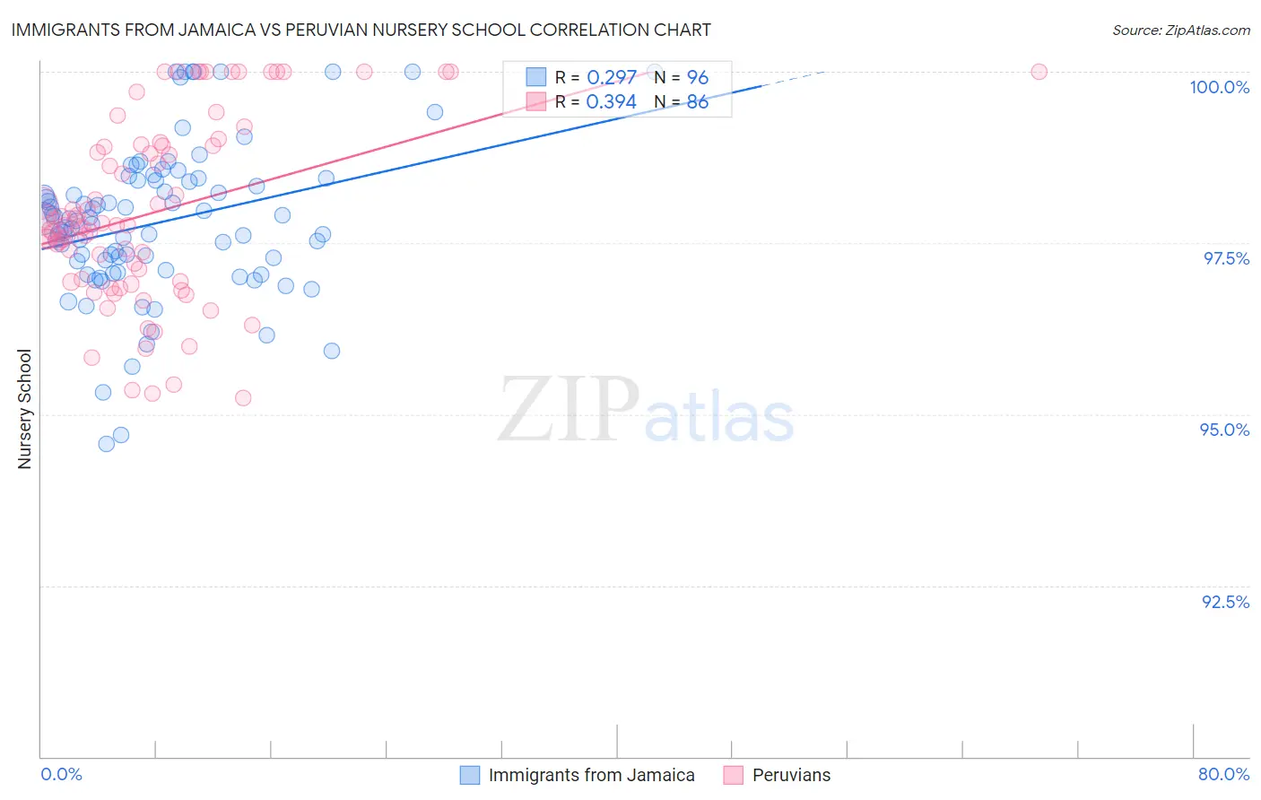 Immigrants from Jamaica vs Peruvian Nursery School