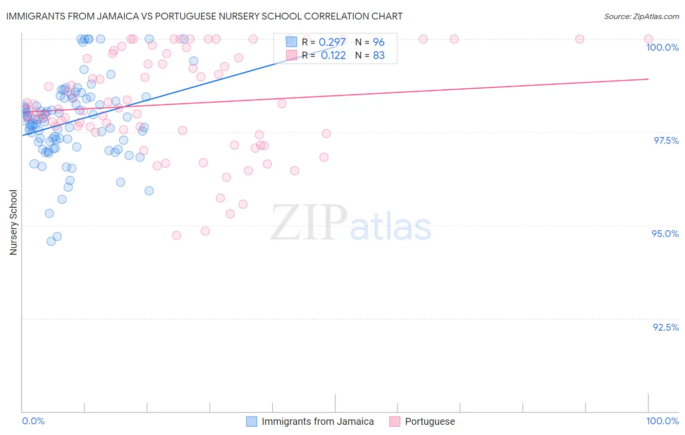 Immigrants from Jamaica vs Portuguese Nursery School