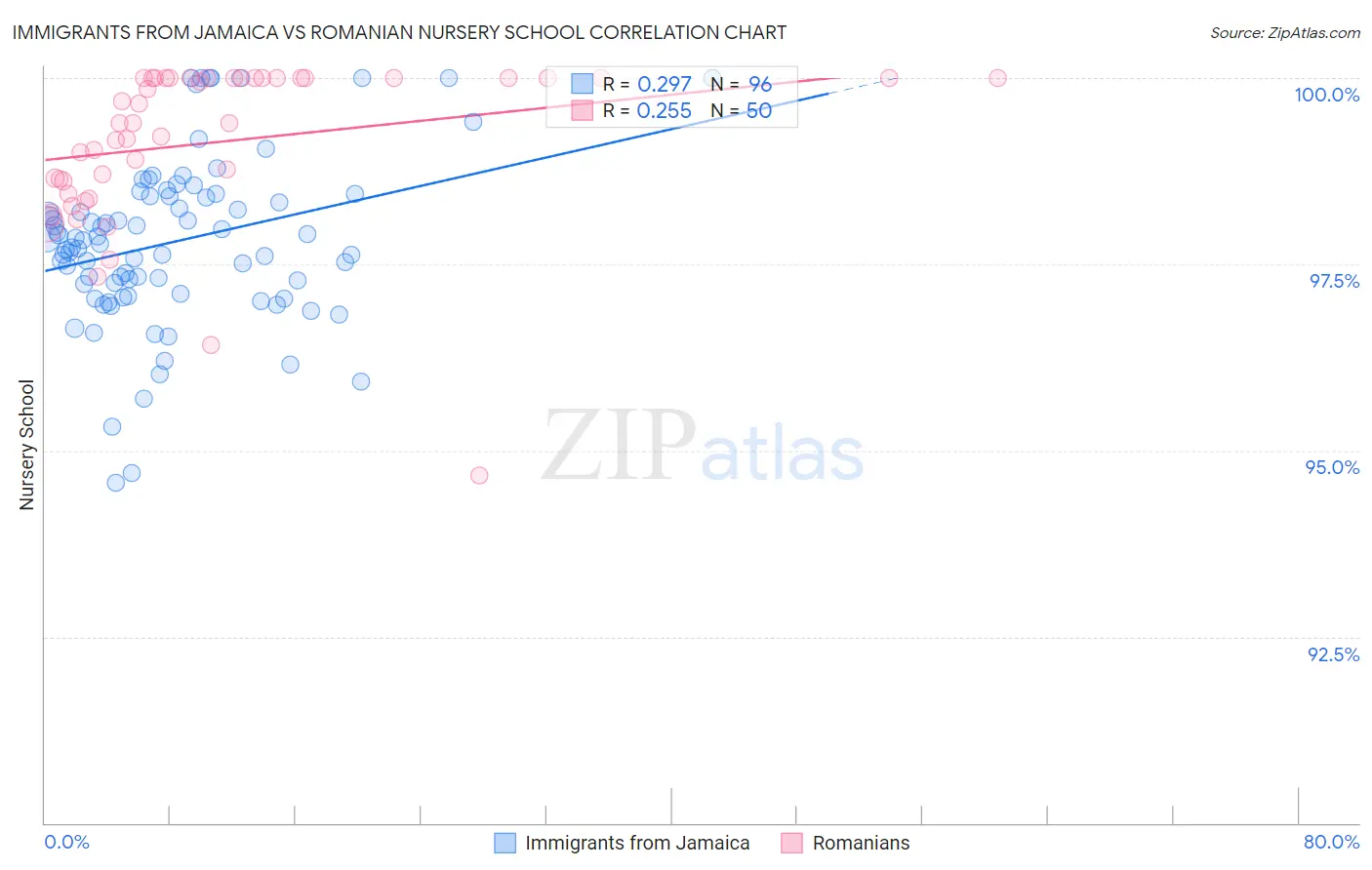 Immigrants from Jamaica vs Romanian Nursery School