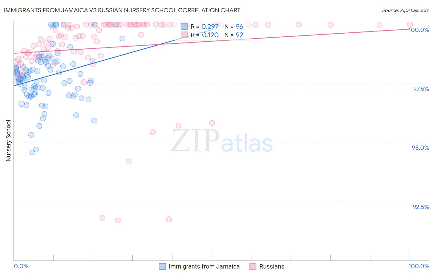 Immigrants from Jamaica vs Russian Nursery School