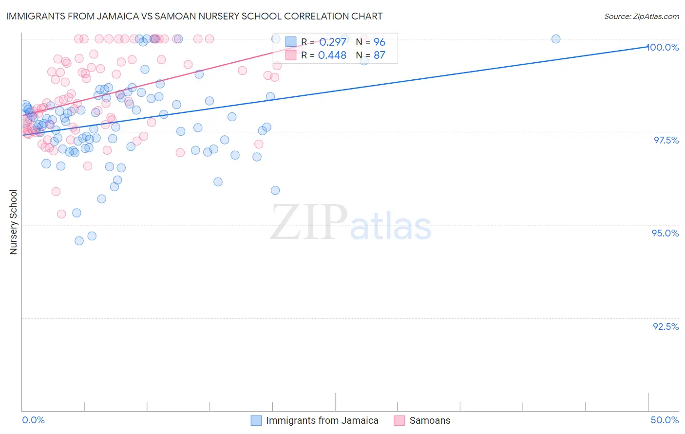 Immigrants from Jamaica vs Samoan Nursery School