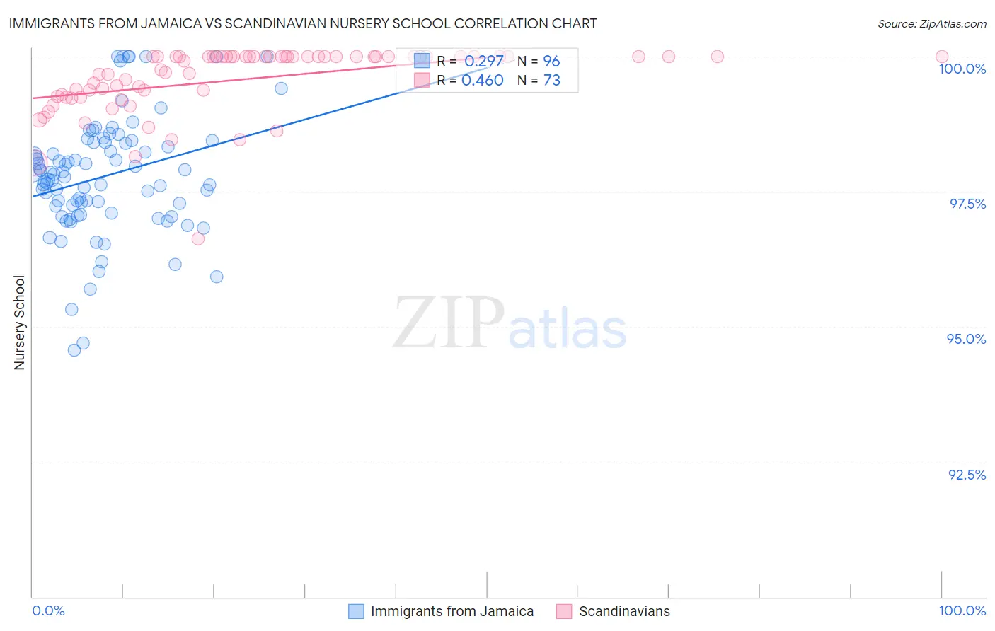 Immigrants from Jamaica vs Scandinavian Nursery School