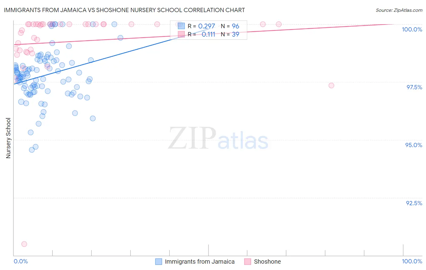 Immigrants from Jamaica vs Shoshone Nursery School