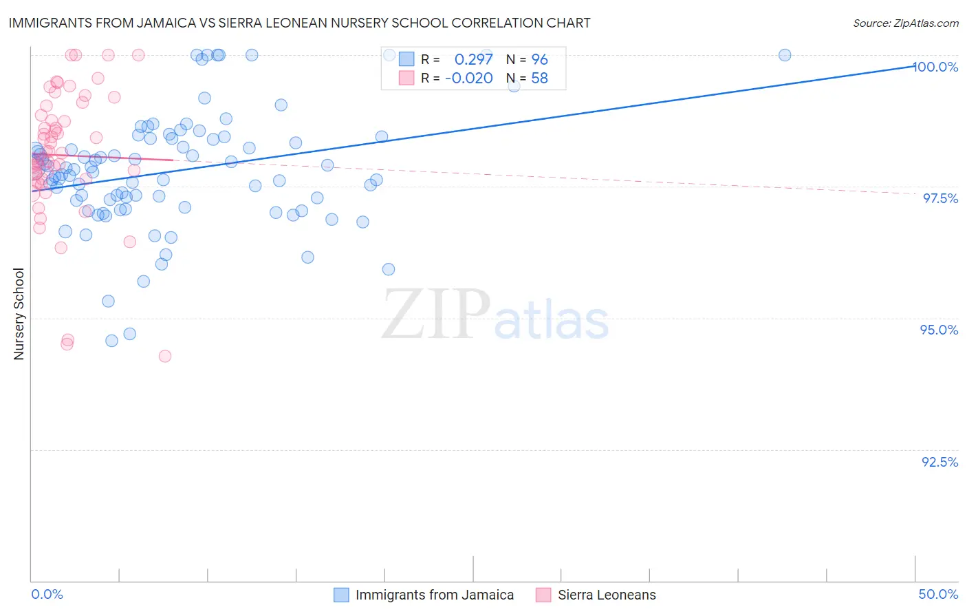 Immigrants from Jamaica vs Sierra Leonean Nursery School