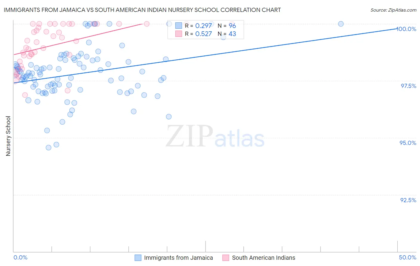 Immigrants from Jamaica vs South American Indian Nursery School