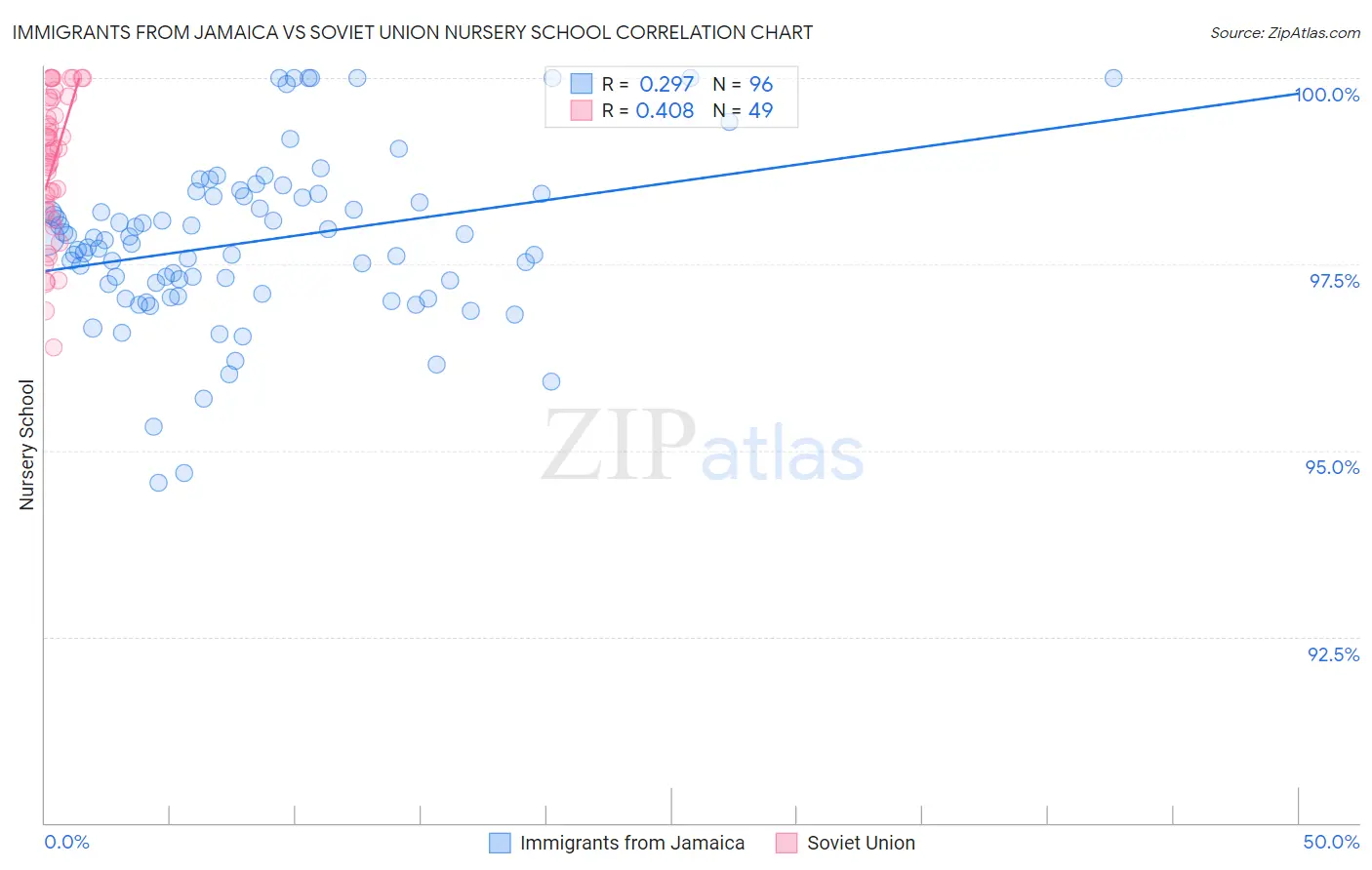 Immigrants from Jamaica vs Soviet Union Nursery School