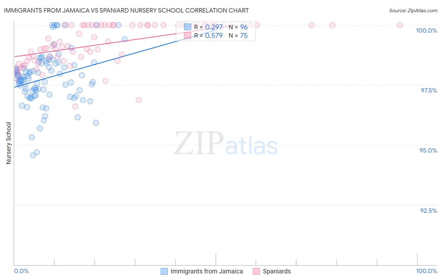 Immigrants from Jamaica vs Spaniard Nursery School