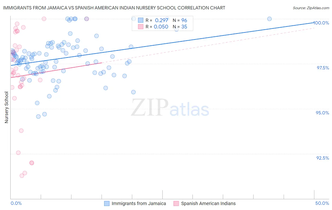 Immigrants from Jamaica vs Spanish American Indian Nursery School