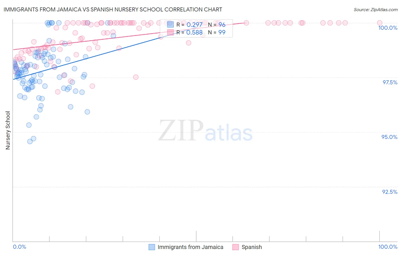 Immigrants from Jamaica vs Spanish Nursery School