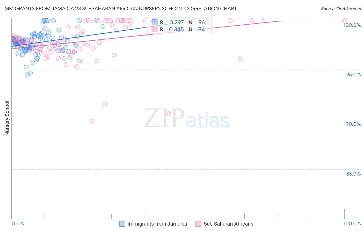 Immigrants from Jamaica vs Subsaharan African Nursery School
