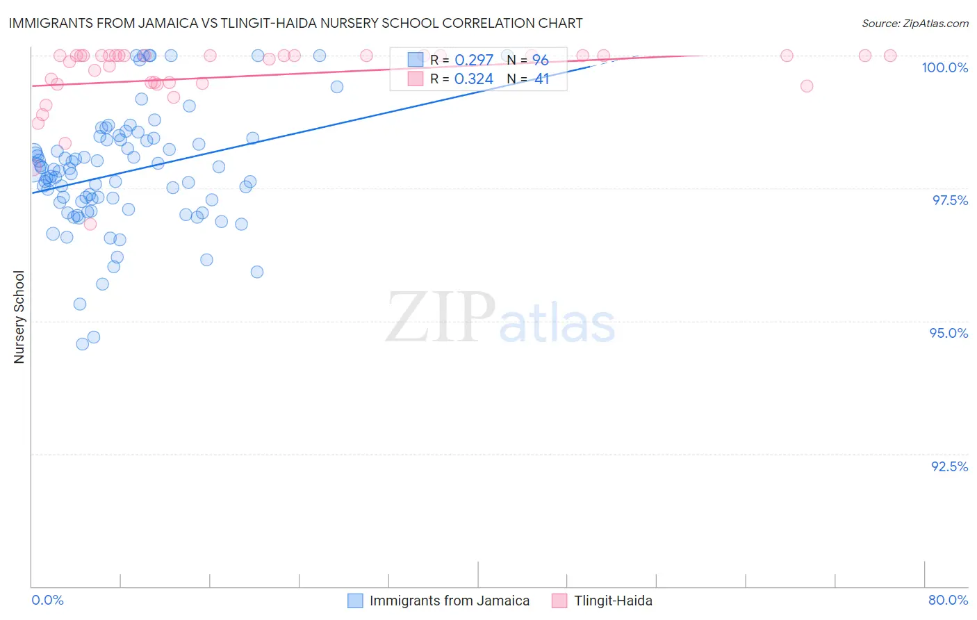 Immigrants from Jamaica vs Tlingit-Haida Nursery School