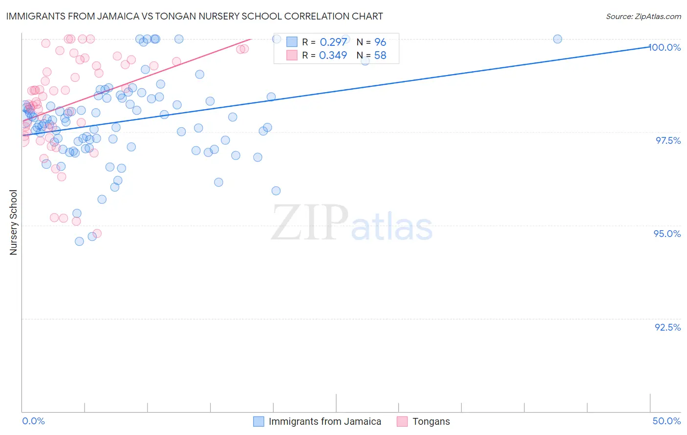 Immigrants from Jamaica vs Tongan Nursery School