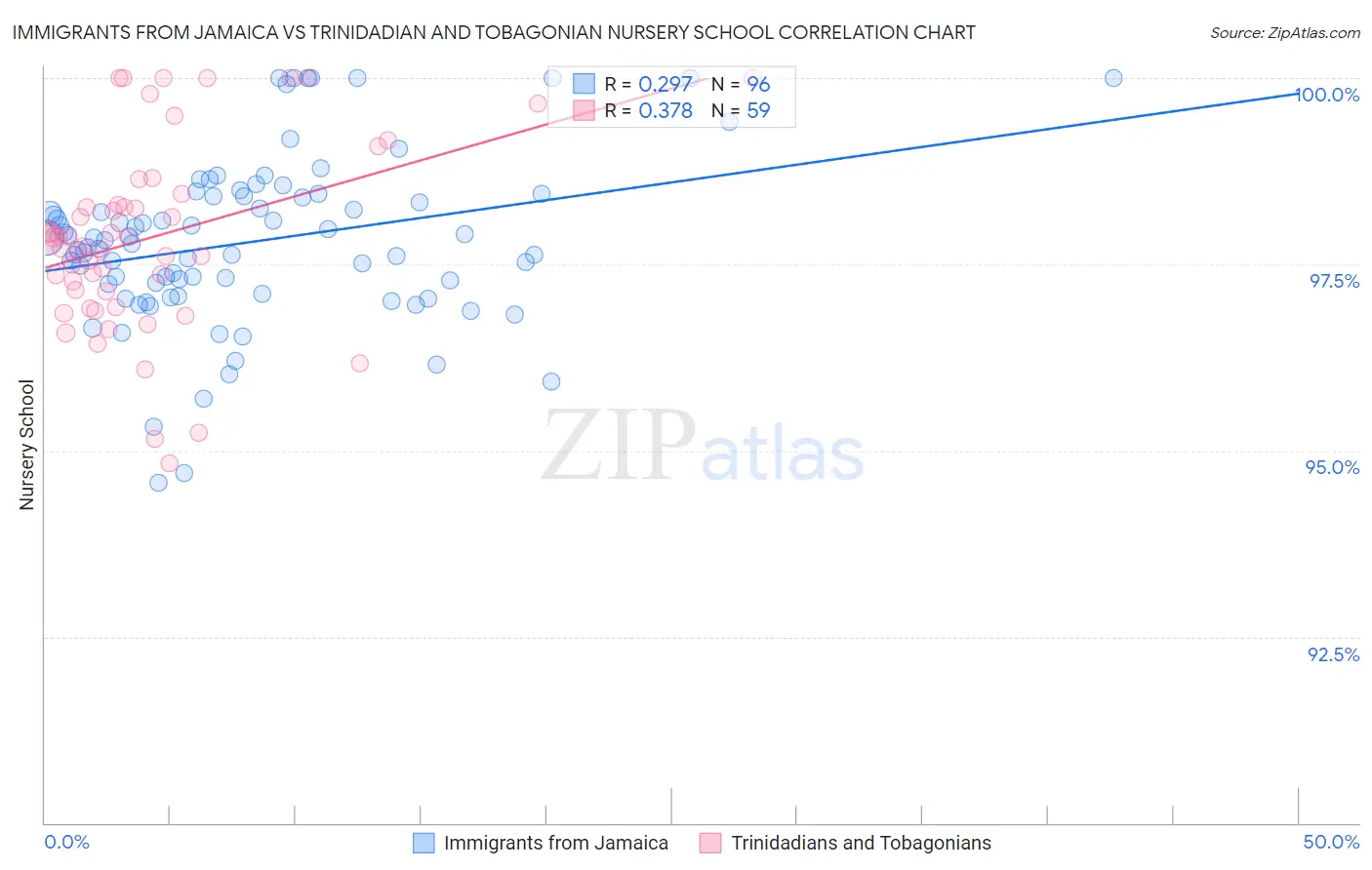 Immigrants from Jamaica vs Trinidadian and Tobagonian Nursery School