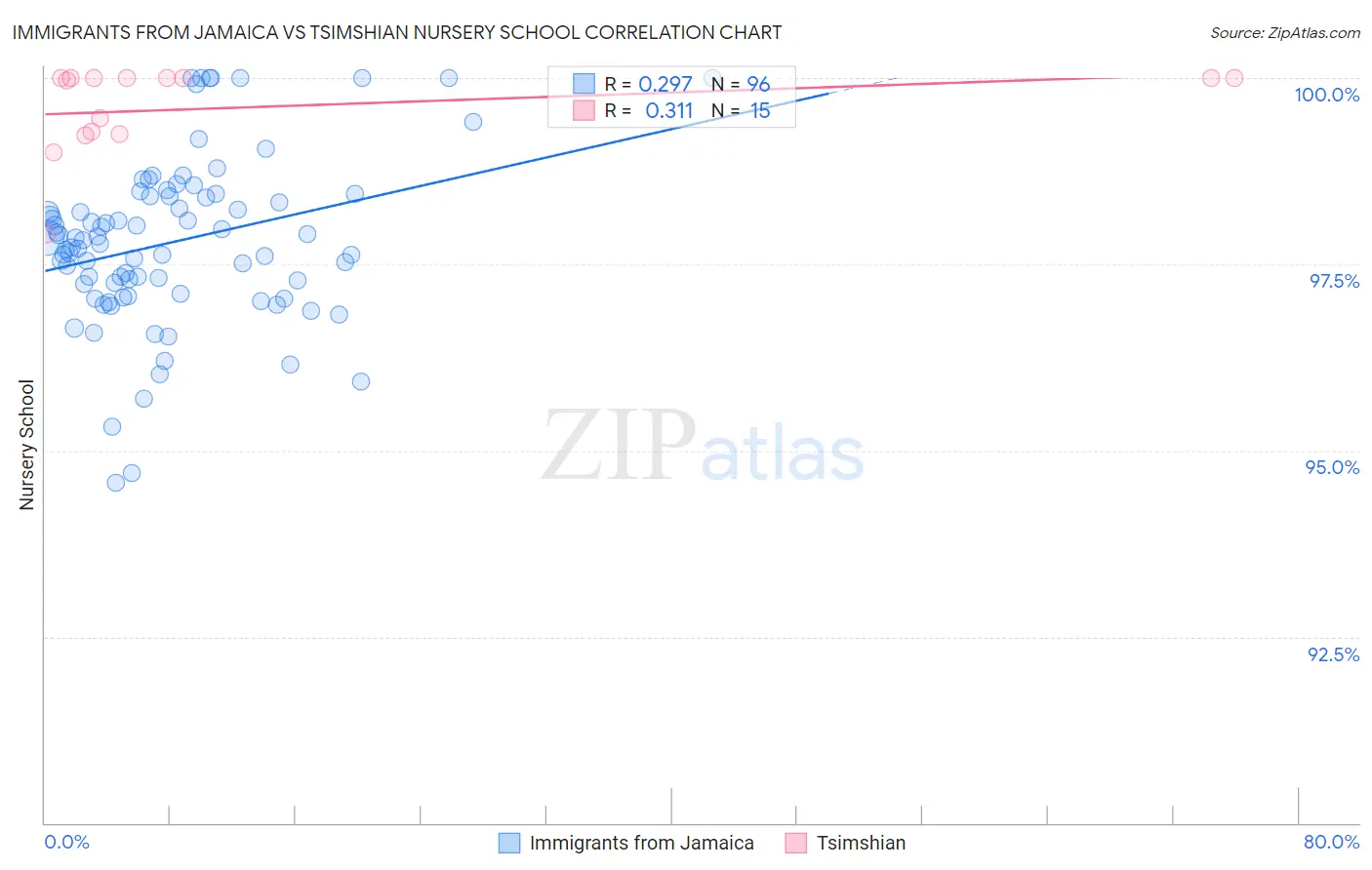 Immigrants from Jamaica vs Tsimshian Nursery School