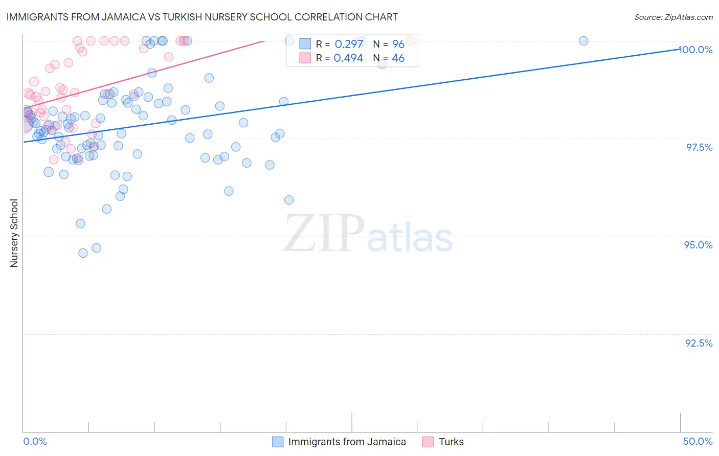 Immigrants from Jamaica vs Turkish Nursery School