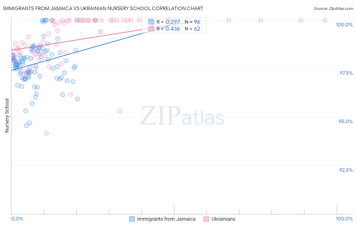 Immigrants from Jamaica vs Ukrainian Nursery School