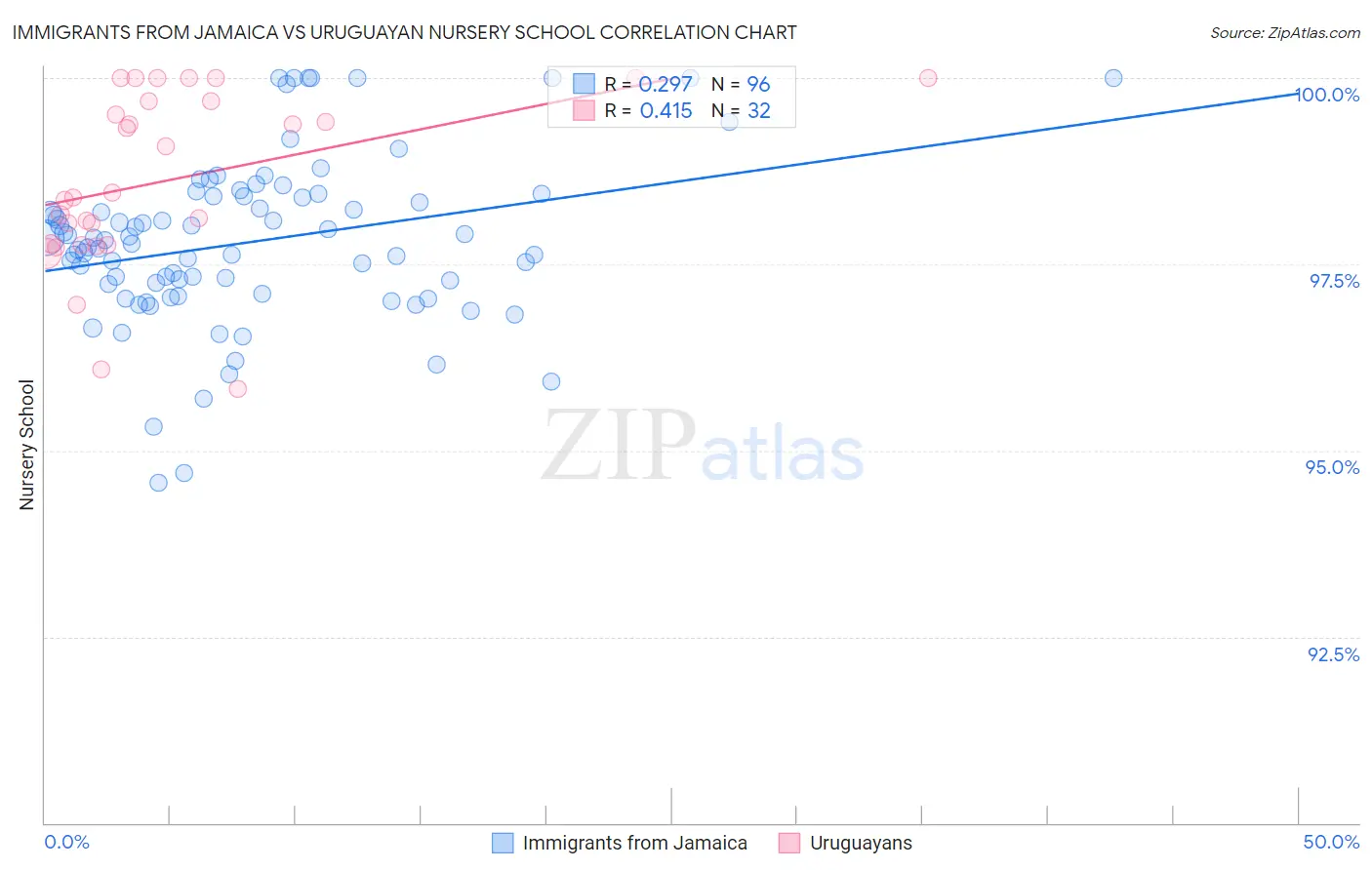 Immigrants from Jamaica vs Uruguayan Nursery School