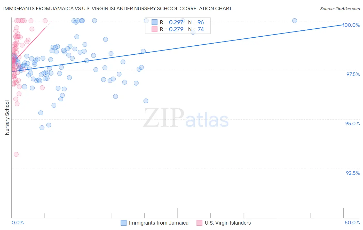 Immigrants from Jamaica vs U.S. Virgin Islander Nursery School