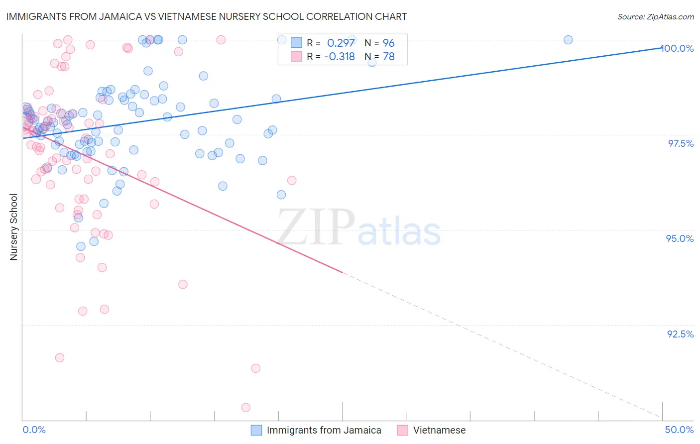 Immigrants from Jamaica vs Vietnamese Nursery School