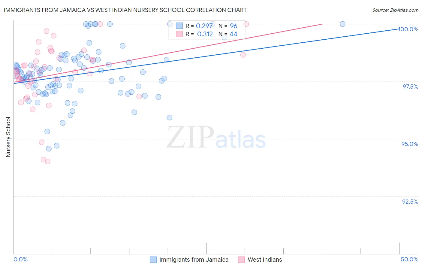 Immigrants from Jamaica vs West Indian Nursery School