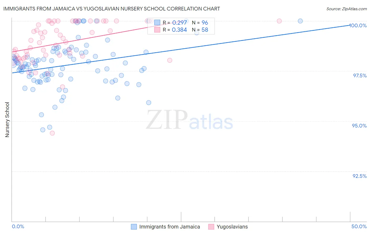 Immigrants from Jamaica vs Yugoslavian Nursery School