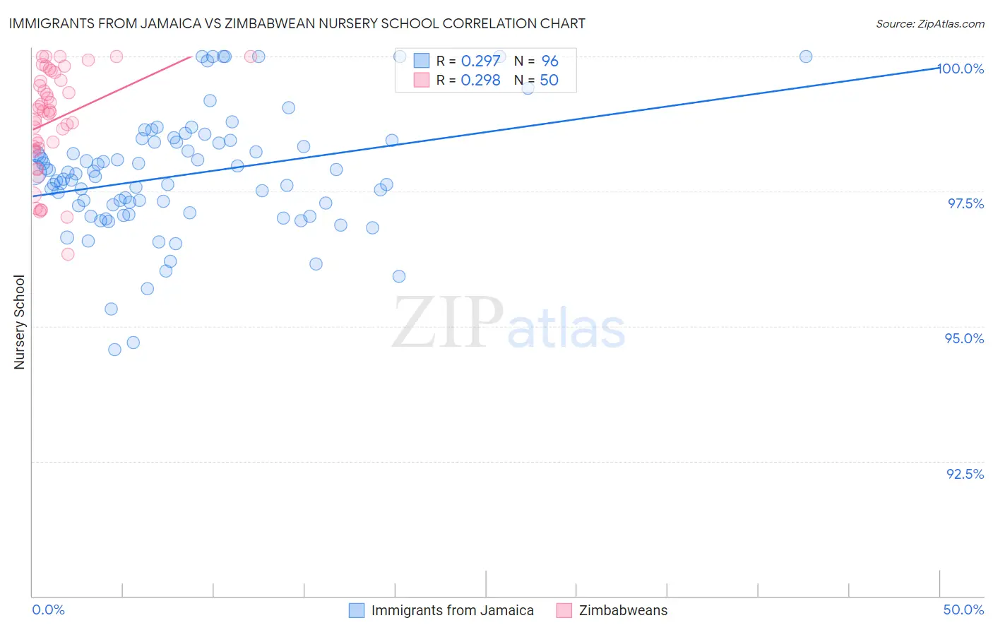 Immigrants from Jamaica vs Zimbabwean Nursery School