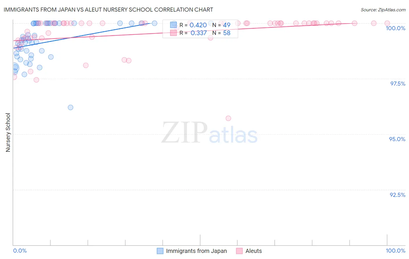 Immigrants from Japan vs Aleut Nursery School