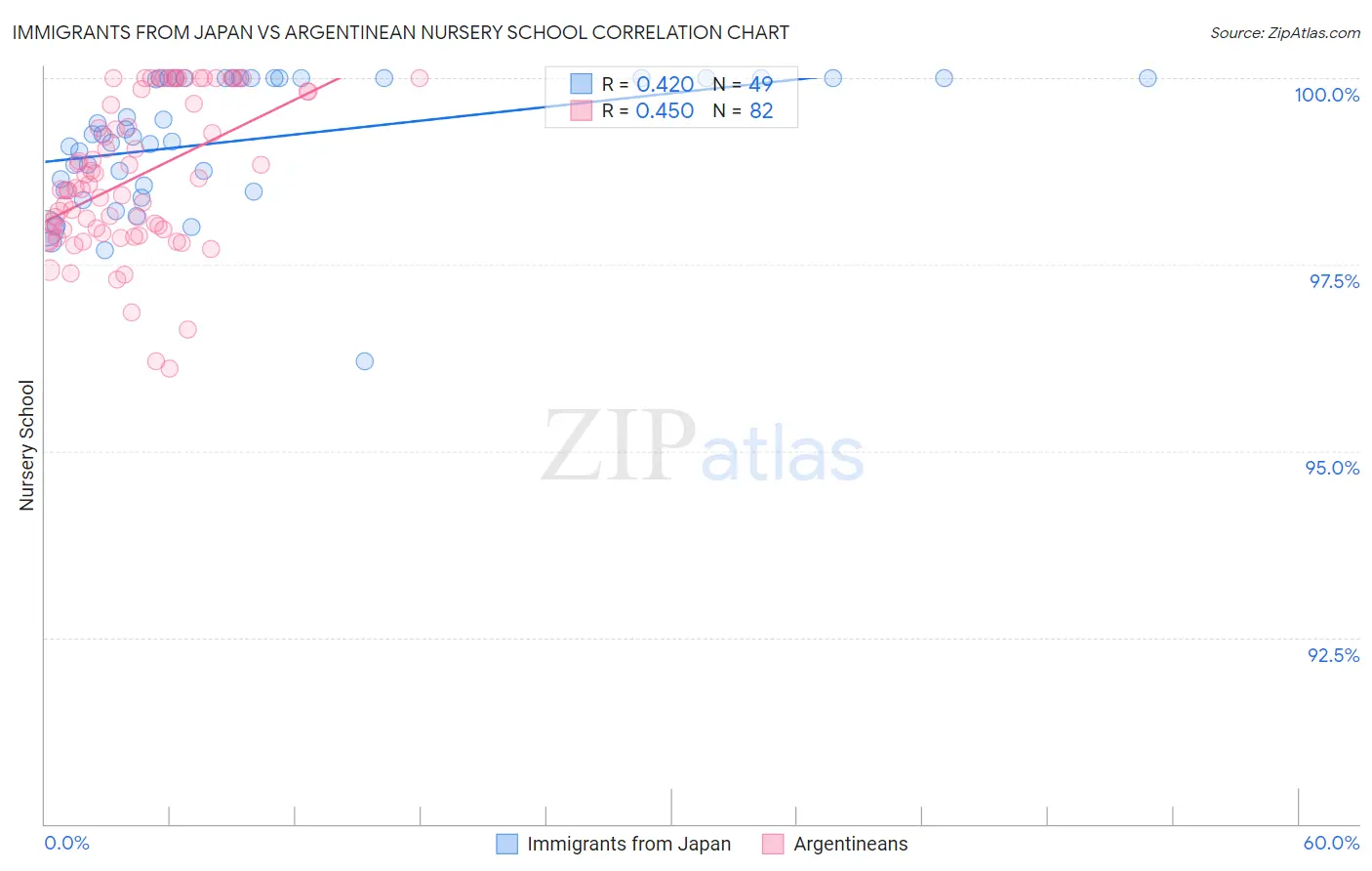 Immigrants from Japan vs Argentinean Nursery School