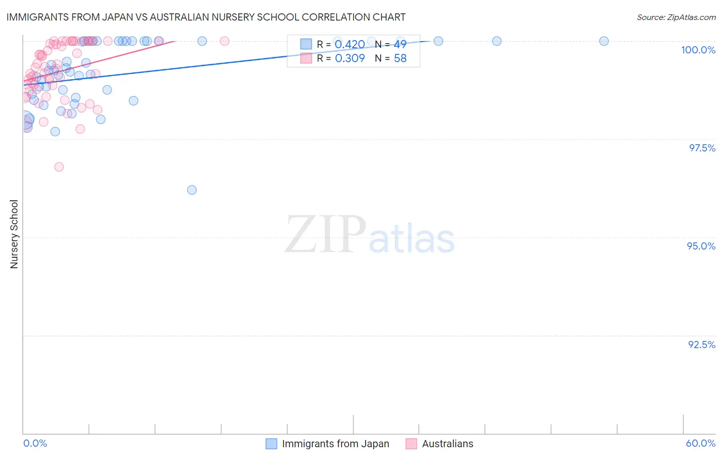 Immigrants from Japan vs Australian Nursery School