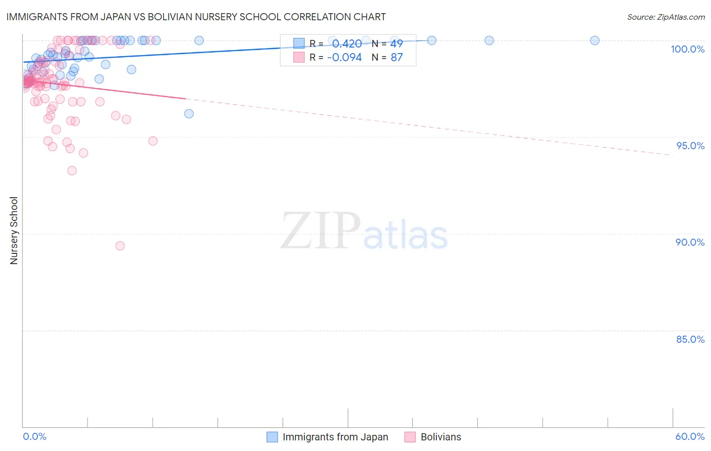 Immigrants from Japan vs Bolivian Nursery School