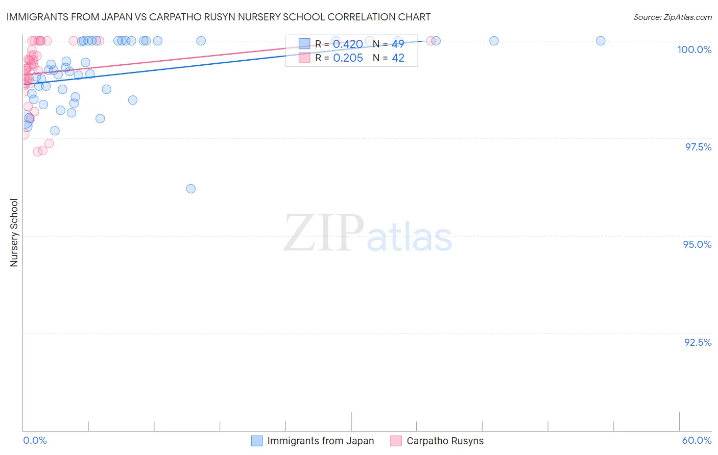 Immigrants from Japan vs Carpatho Rusyn Nursery School