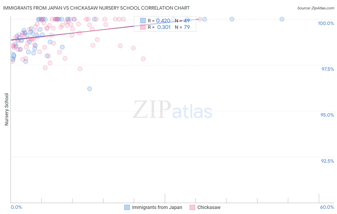 Immigrants from Japan vs Chickasaw Nursery School