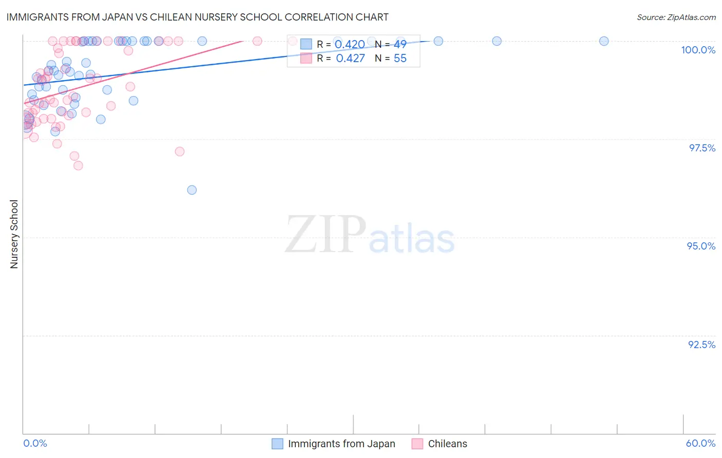 Immigrants from Japan vs Chilean Nursery School