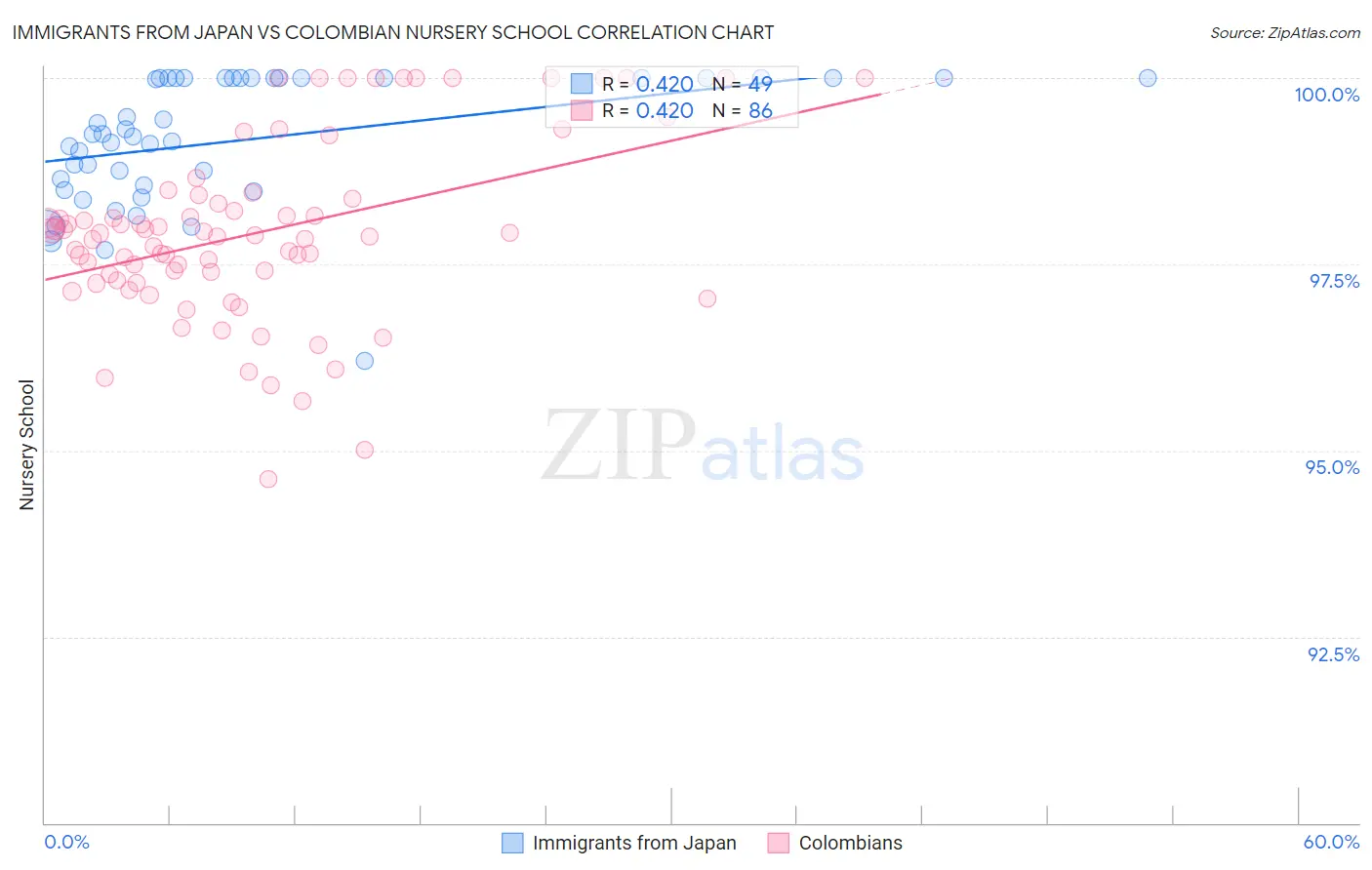 Immigrants from Japan vs Colombian Nursery School