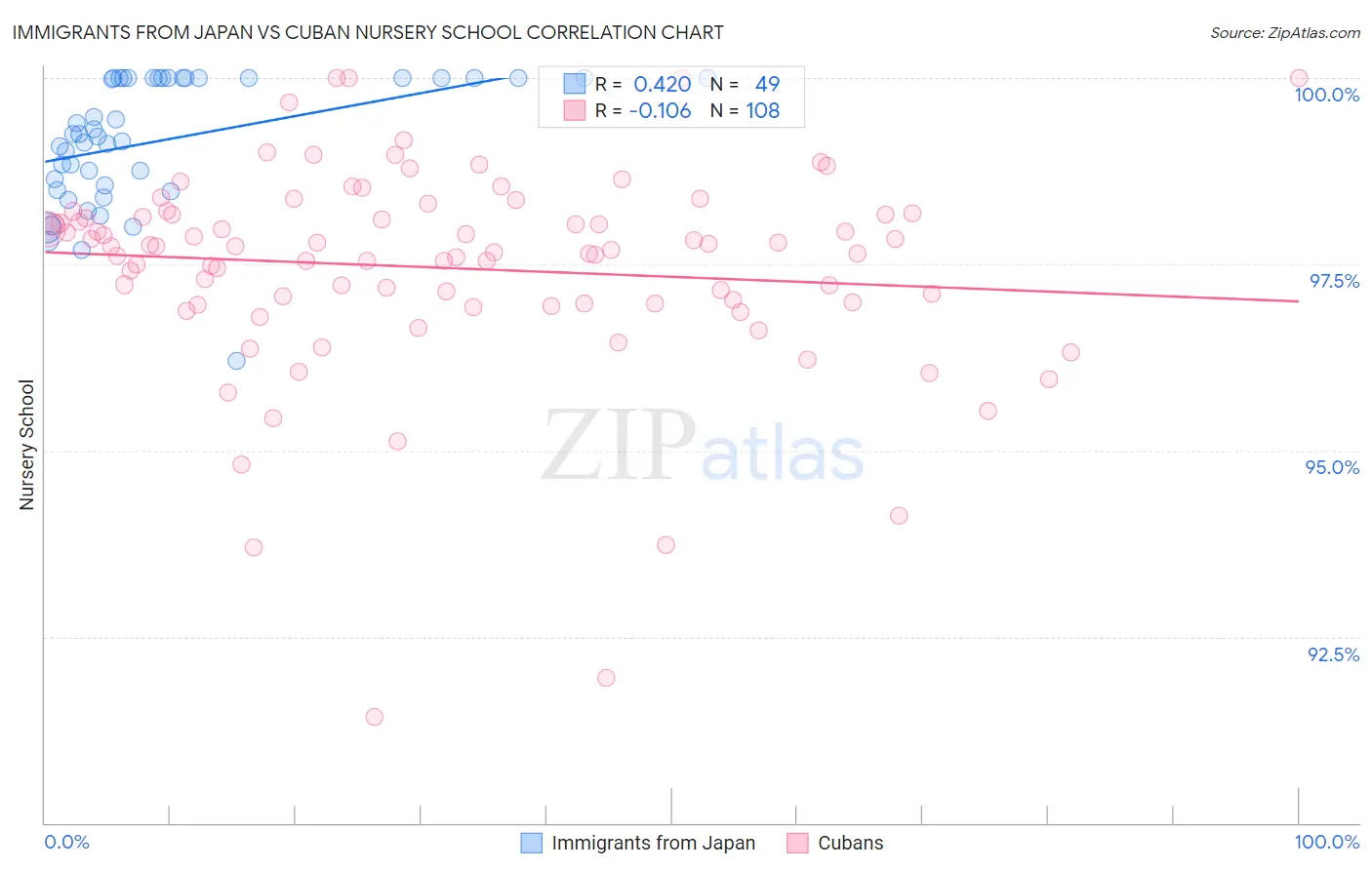 Immigrants from Japan vs Cuban Nursery School