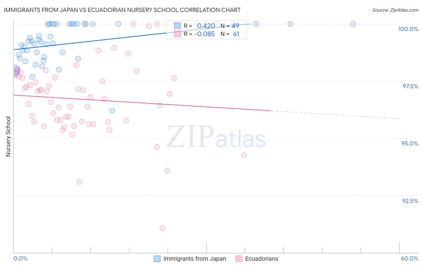 Immigrants from Japan vs Ecuadorian Nursery School