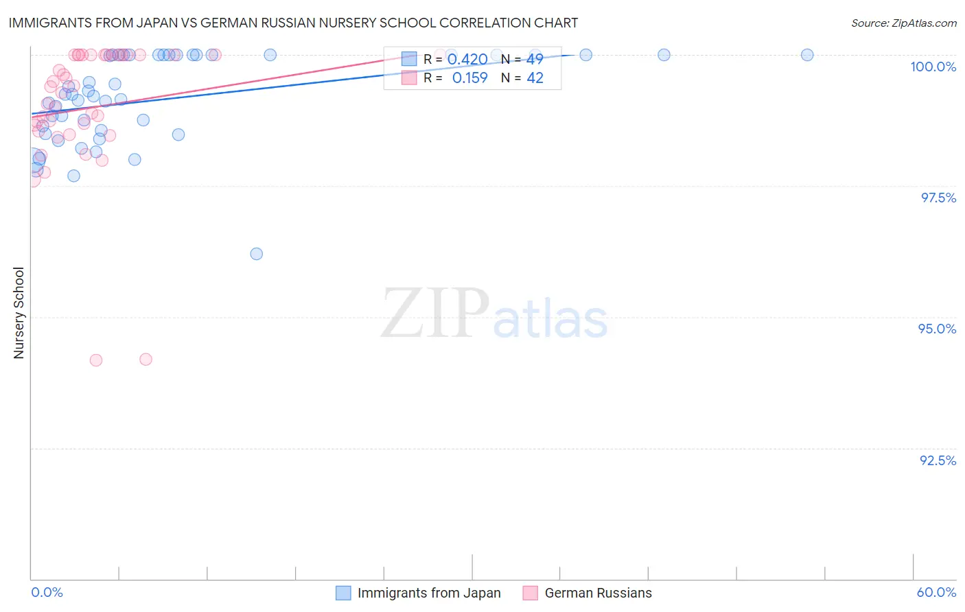 Immigrants from Japan vs German Russian Nursery School