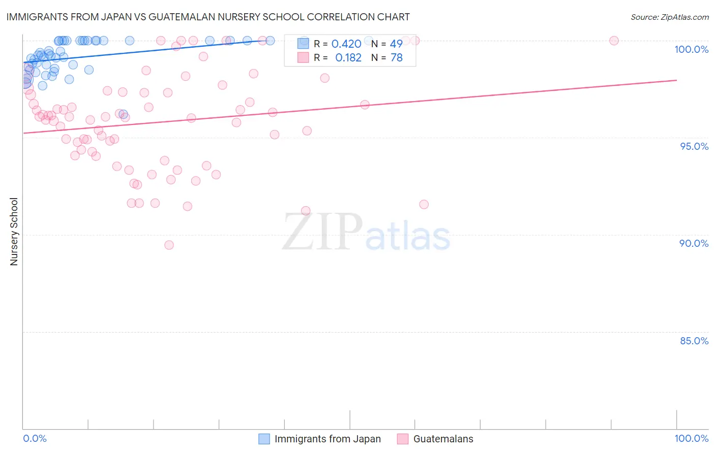 Immigrants from Japan vs Guatemalan Nursery School